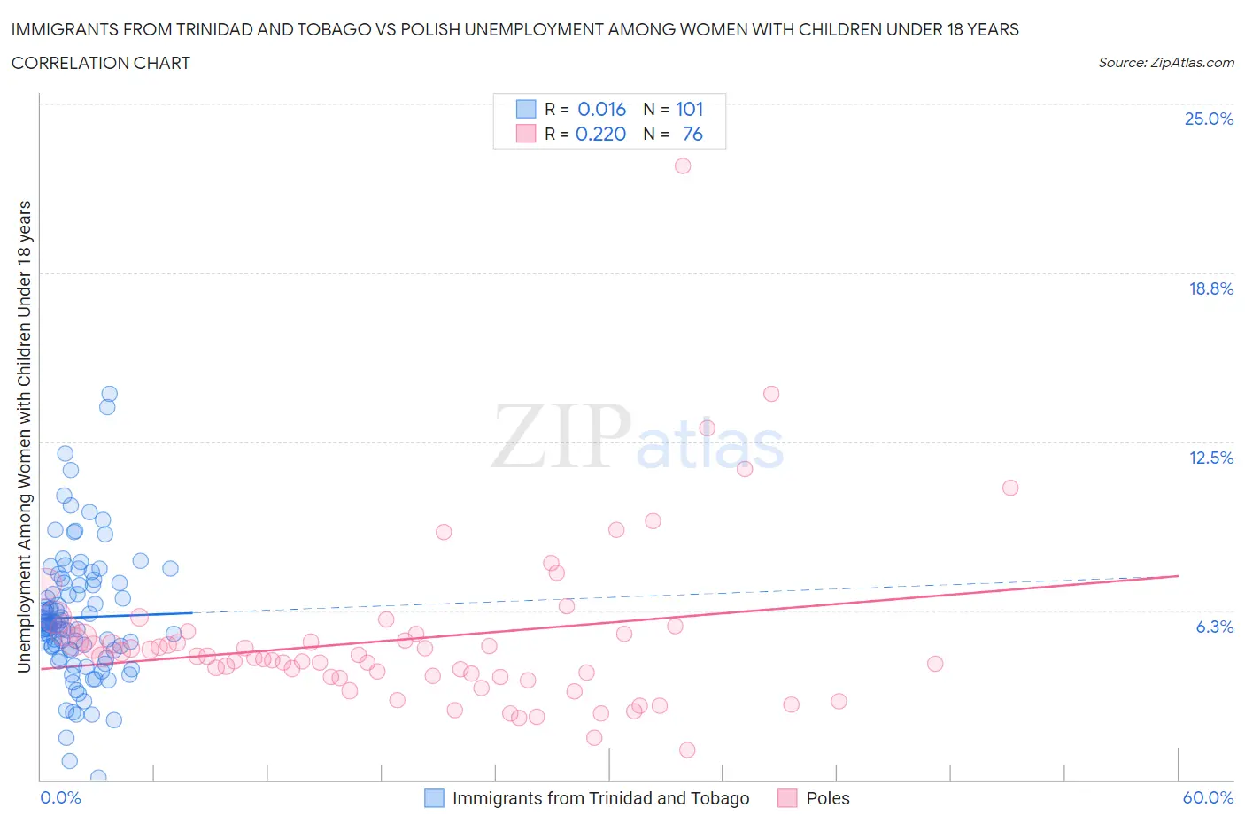 Immigrants from Trinidad and Tobago vs Polish Unemployment Among Women with Children Under 18 years
