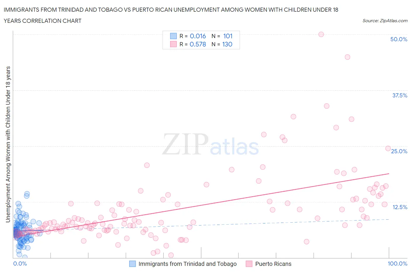 Immigrants from Trinidad and Tobago vs Puerto Rican Unemployment Among Women with Children Under 18 years