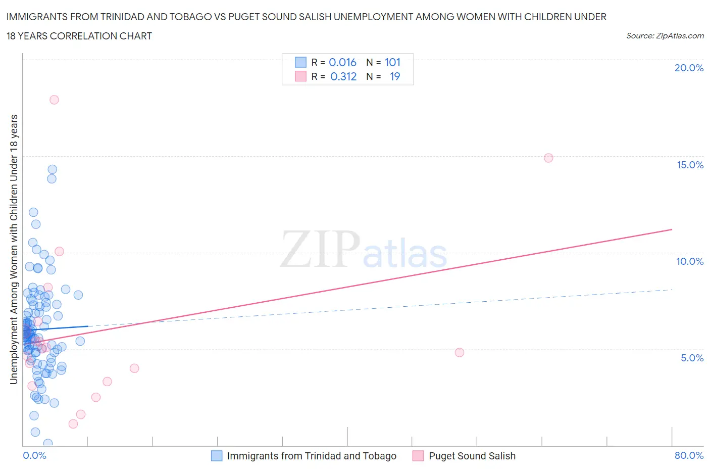 Immigrants from Trinidad and Tobago vs Puget Sound Salish Unemployment Among Women with Children Under 18 years