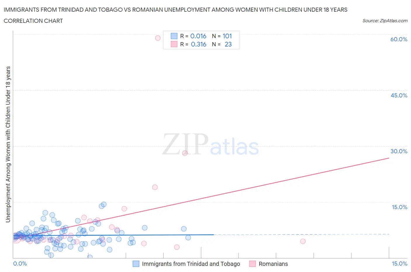 Immigrants from Trinidad and Tobago vs Romanian Unemployment Among Women with Children Under 18 years