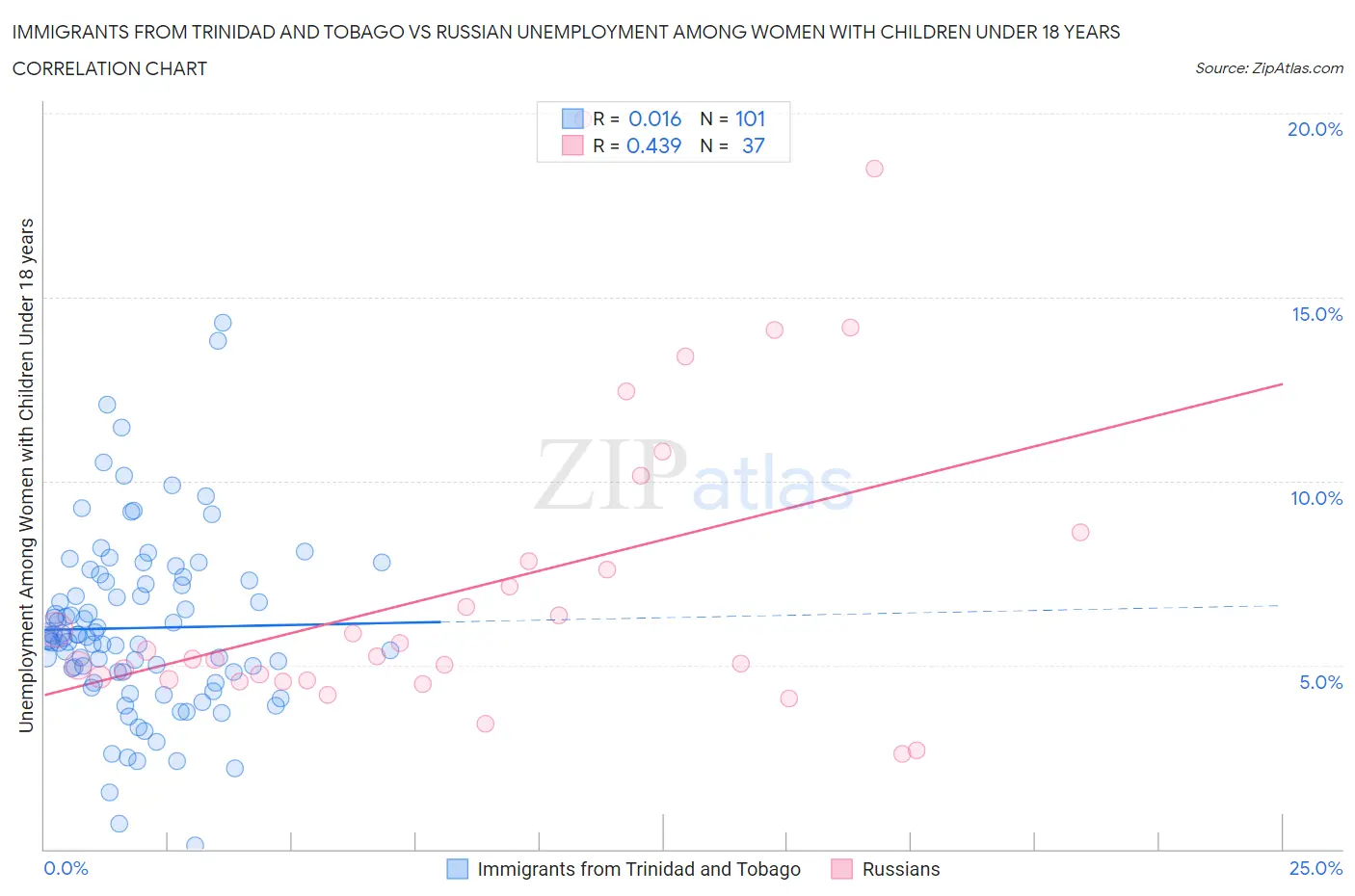 Immigrants from Trinidad and Tobago vs Russian Unemployment Among Women with Children Under 18 years