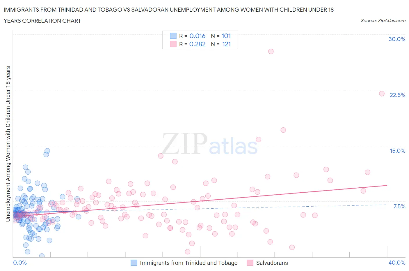Immigrants from Trinidad and Tobago vs Salvadoran Unemployment Among Women with Children Under 18 years