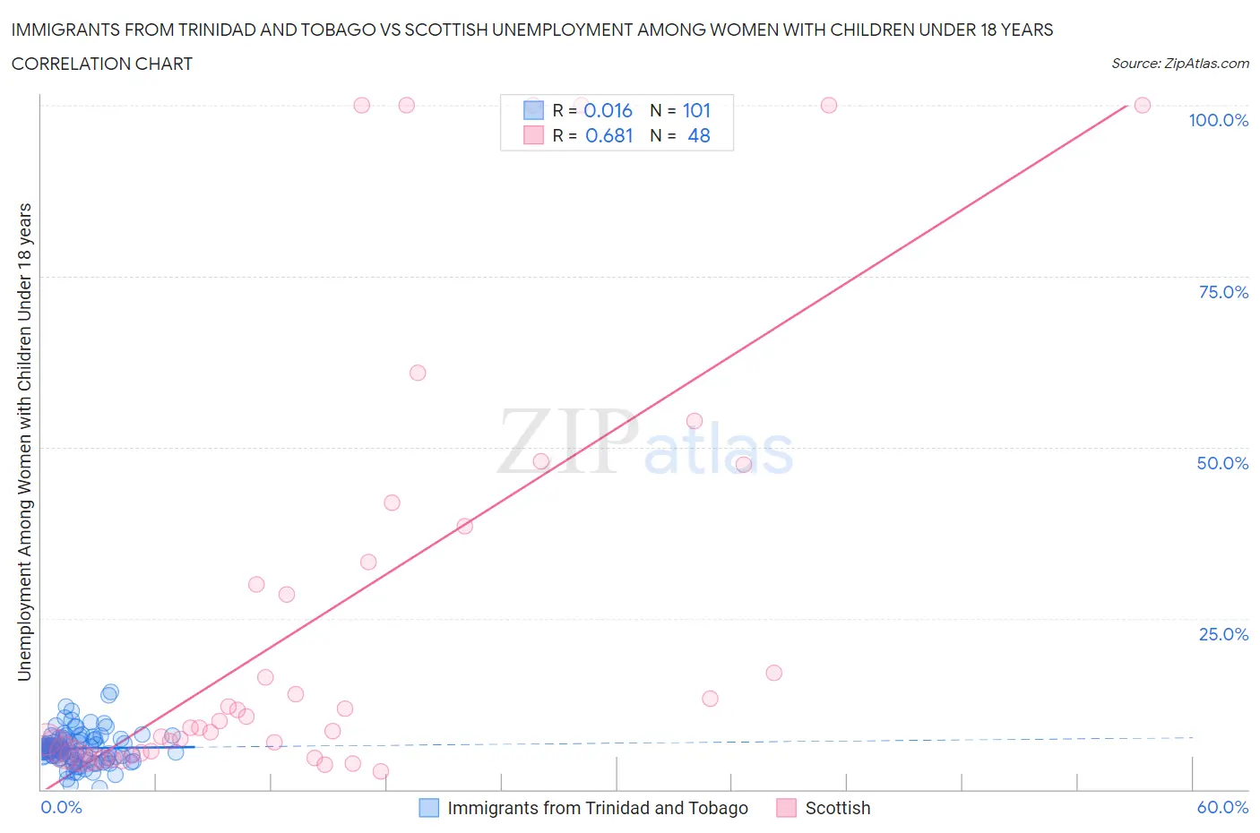 Immigrants from Trinidad and Tobago vs Scottish Unemployment Among Women with Children Under 18 years