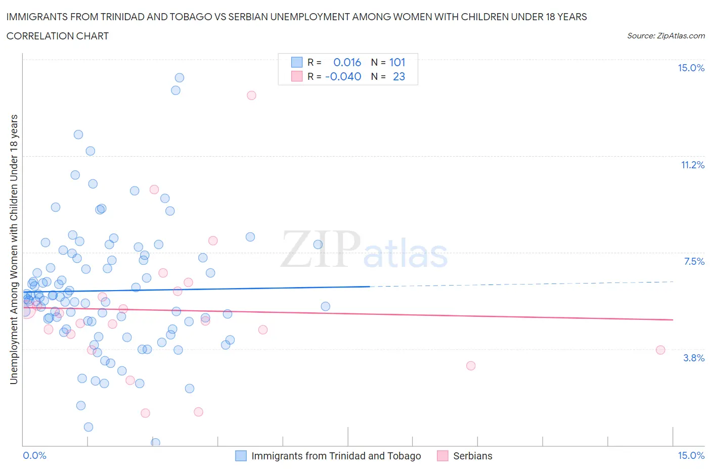 Immigrants from Trinidad and Tobago vs Serbian Unemployment Among Women with Children Under 18 years