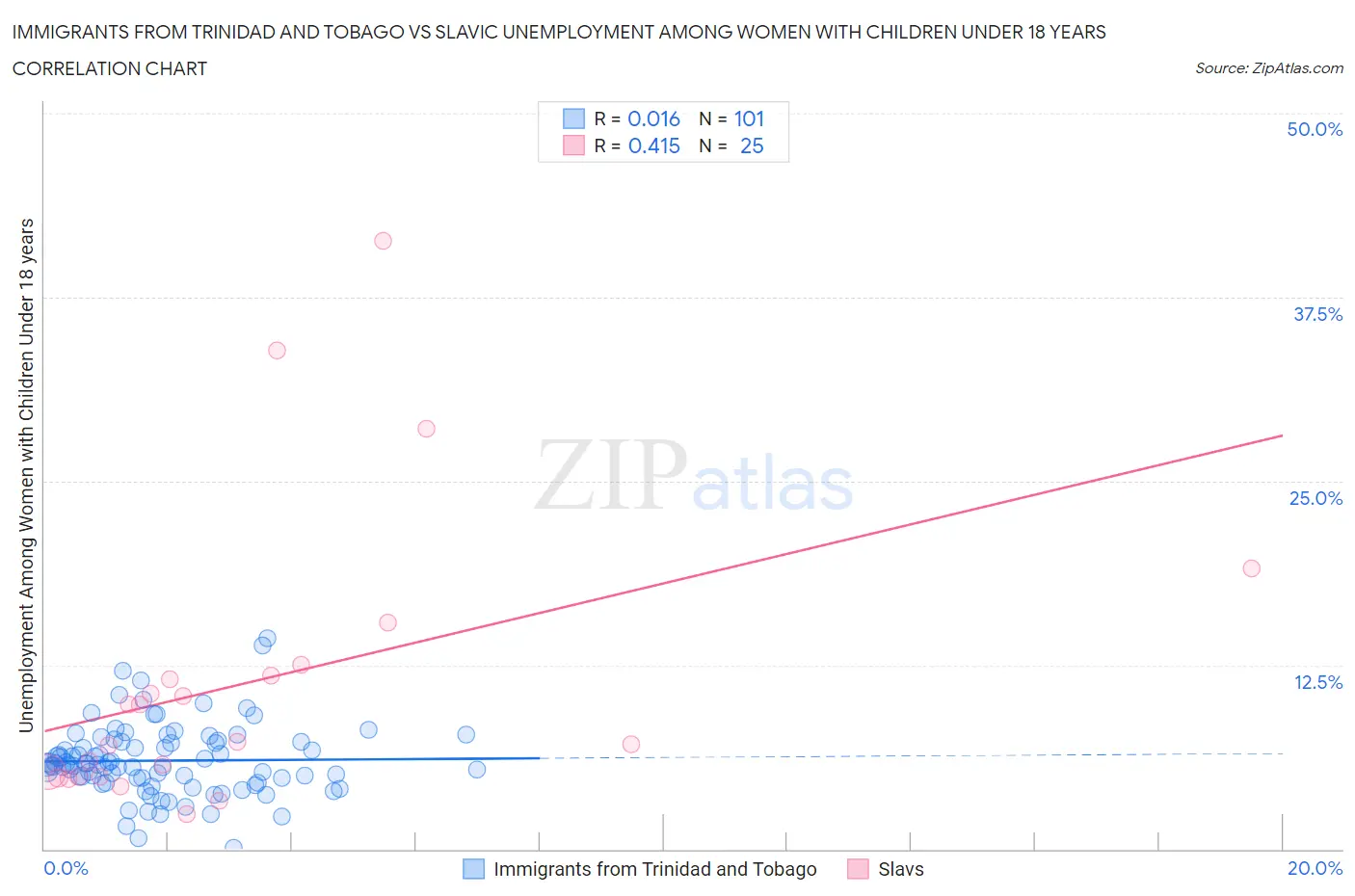 Immigrants from Trinidad and Tobago vs Slavic Unemployment Among Women with Children Under 18 years