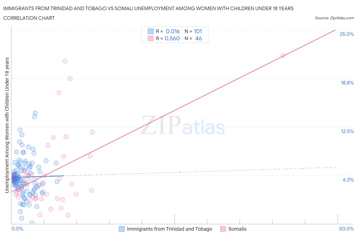 Immigrants from Trinidad and Tobago vs Somali Unemployment Among Women with Children Under 18 years
