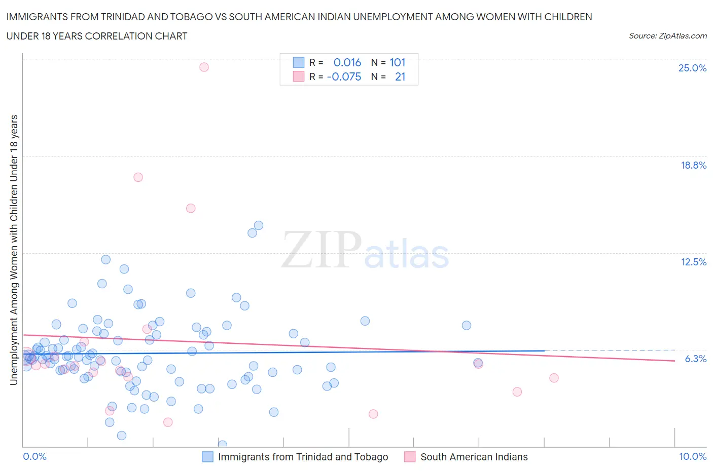 Immigrants from Trinidad and Tobago vs South American Indian Unemployment Among Women with Children Under 18 years