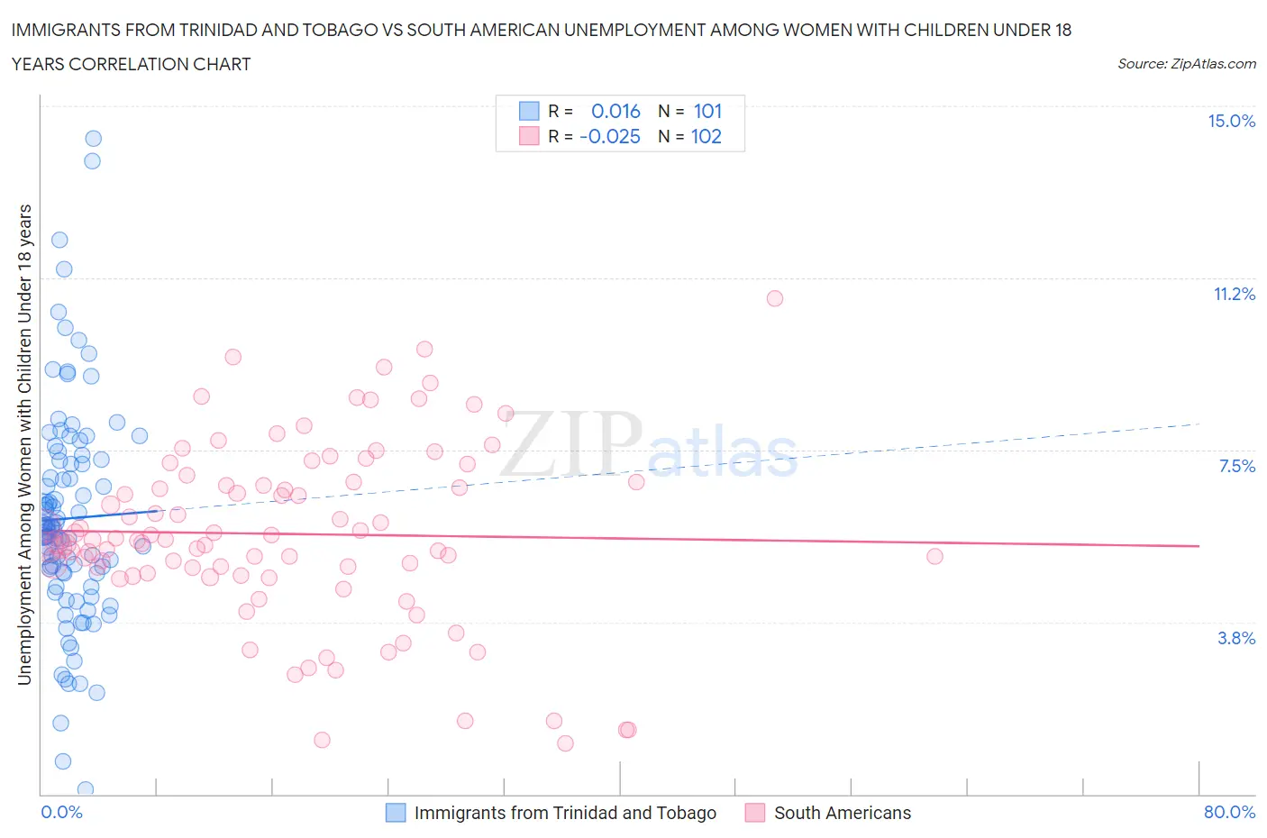 Immigrants from Trinidad and Tobago vs South American Unemployment Among Women with Children Under 18 years