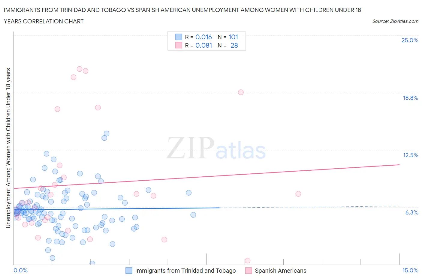 Immigrants from Trinidad and Tobago vs Spanish American Unemployment Among Women with Children Under 18 years