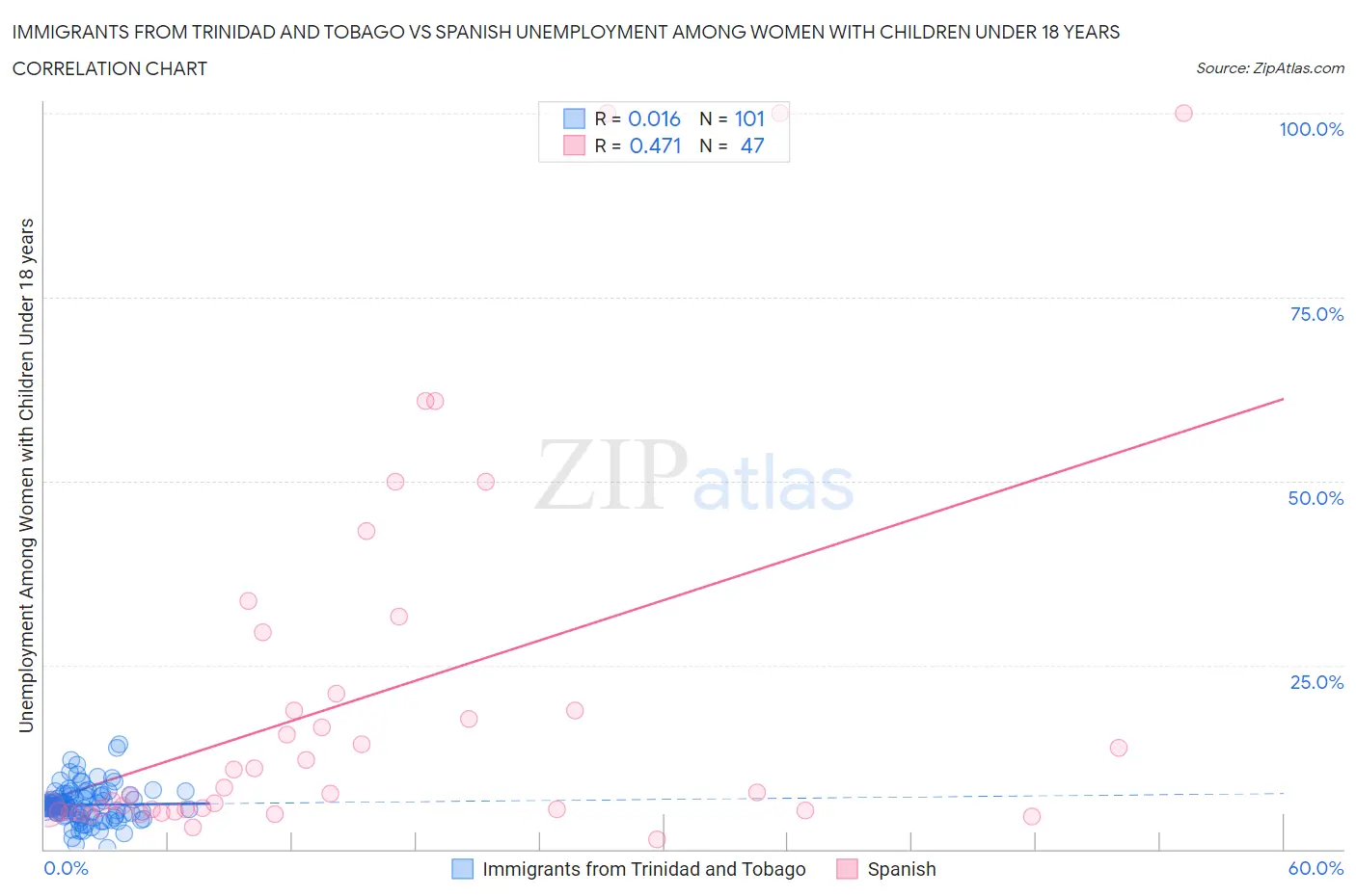 Immigrants from Trinidad and Tobago vs Spanish Unemployment Among Women with Children Under 18 years