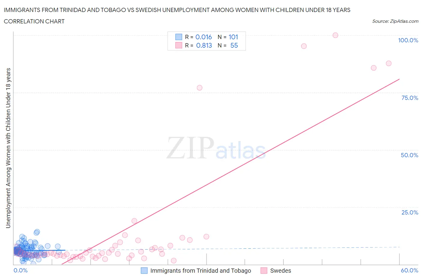 Immigrants from Trinidad and Tobago vs Swedish Unemployment Among Women with Children Under 18 years