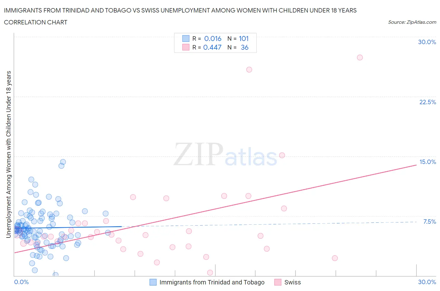 Immigrants from Trinidad and Tobago vs Swiss Unemployment Among Women with Children Under 18 years