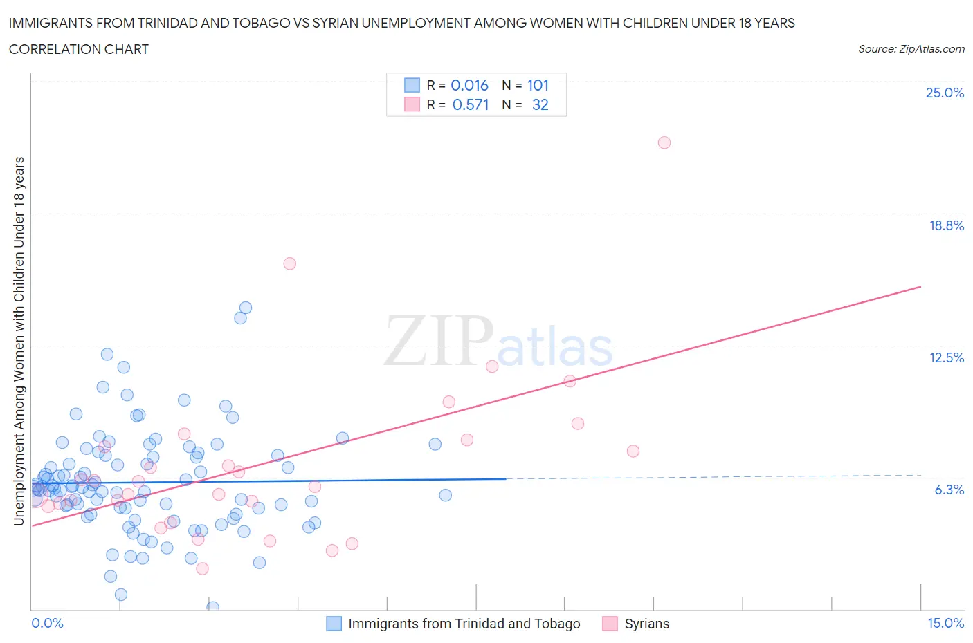 Immigrants from Trinidad and Tobago vs Syrian Unemployment Among Women with Children Under 18 years