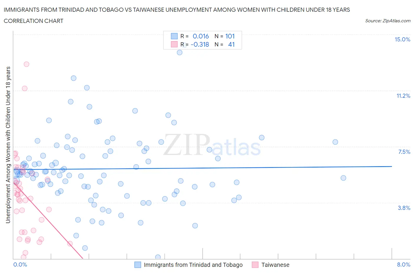 Immigrants from Trinidad and Tobago vs Taiwanese Unemployment Among Women with Children Under 18 years