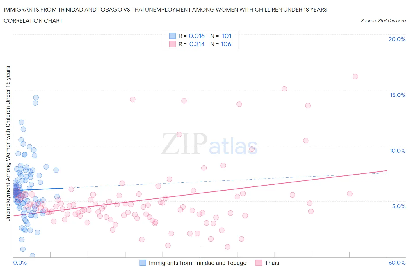 Immigrants from Trinidad and Tobago vs Thai Unemployment Among Women with Children Under 18 years