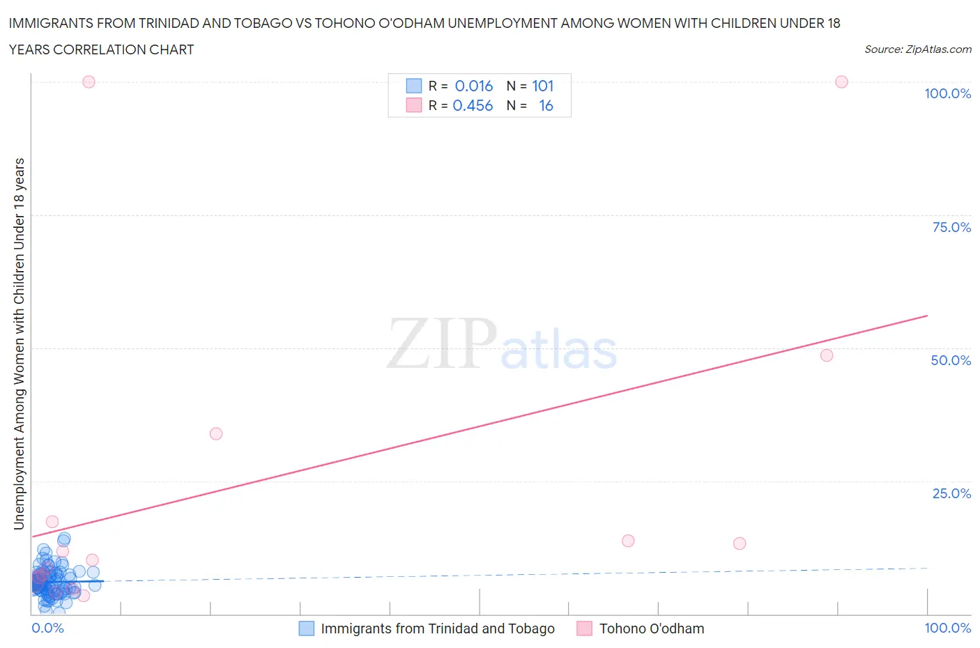 Immigrants from Trinidad and Tobago vs Tohono O'odham Unemployment Among Women with Children Under 18 years