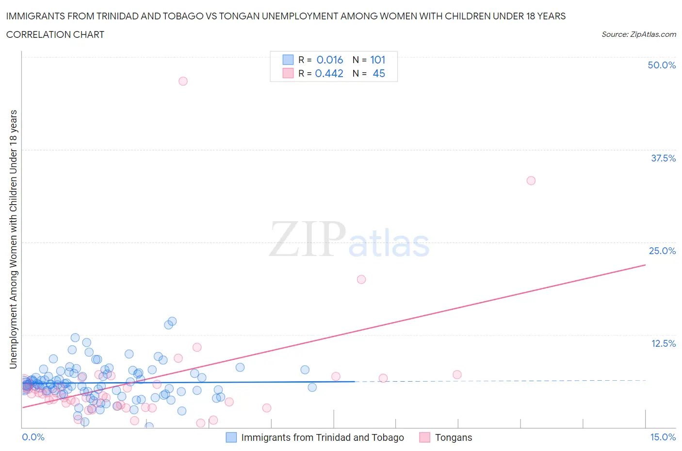 Immigrants from Trinidad and Tobago vs Tongan Unemployment Among Women with Children Under 18 years
