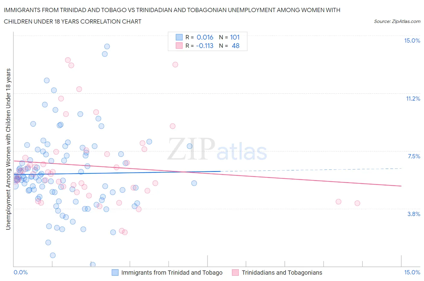 Immigrants from Trinidad and Tobago vs Trinidadian and Tobagonian Unemployment Among Women with Children Under 18 years