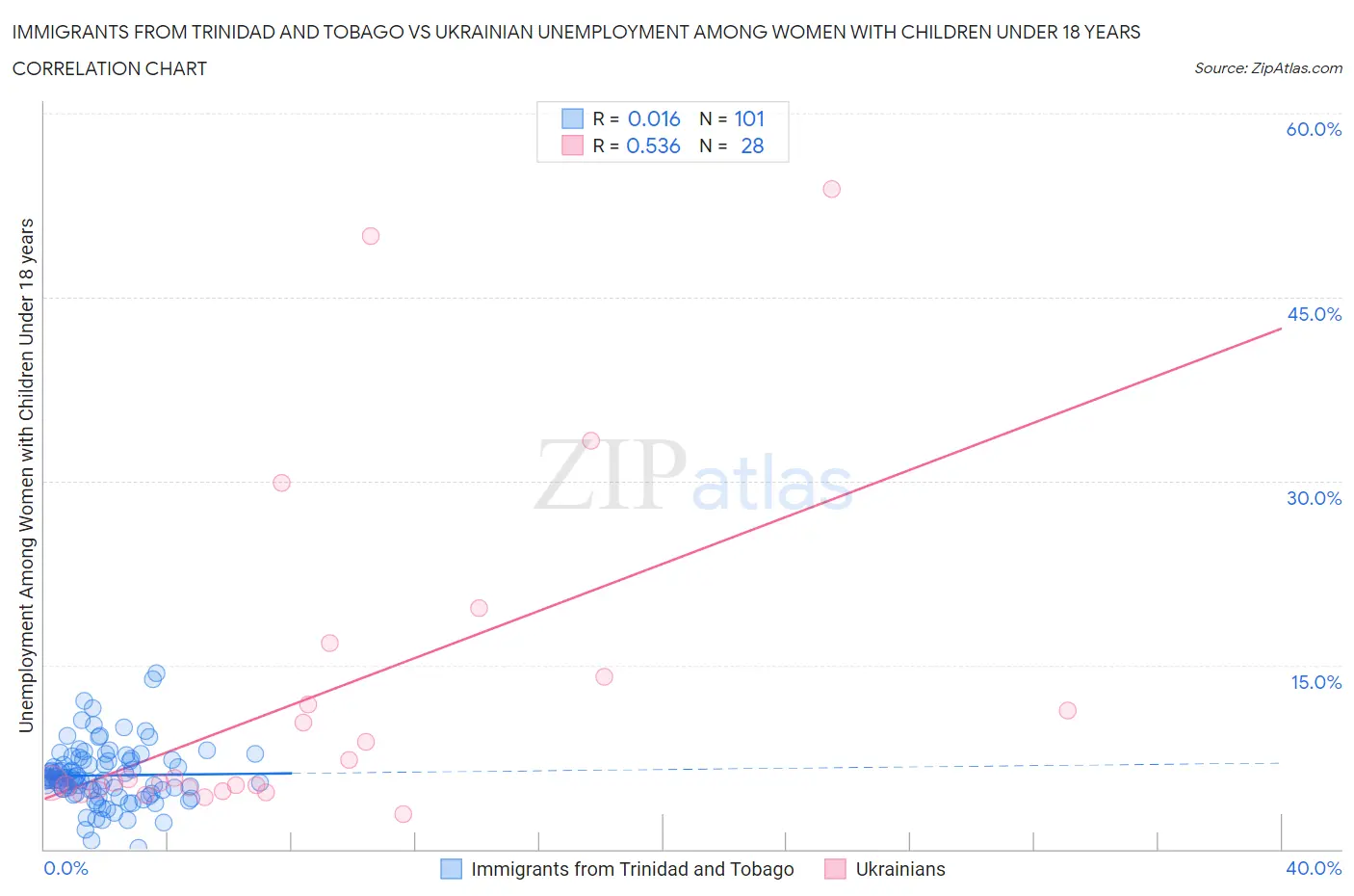 Immigrants from Trinidad and Tobago vs Ukrainian Unemployment Among Women with Children Under 18 years