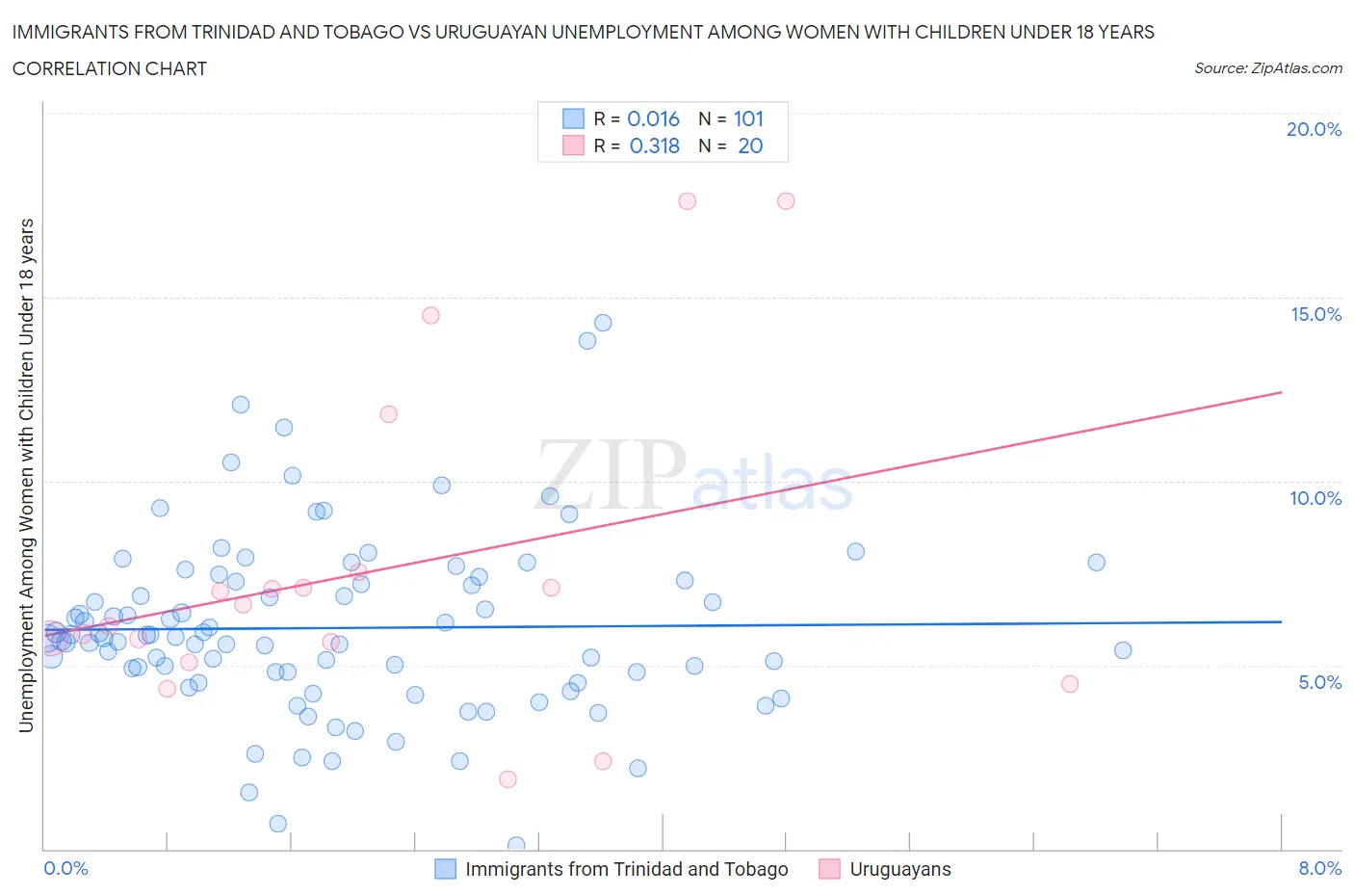 Immigrants from Trinidad and Tobago vs Uruguayan Unemployment Among Women with Children Under 18 years