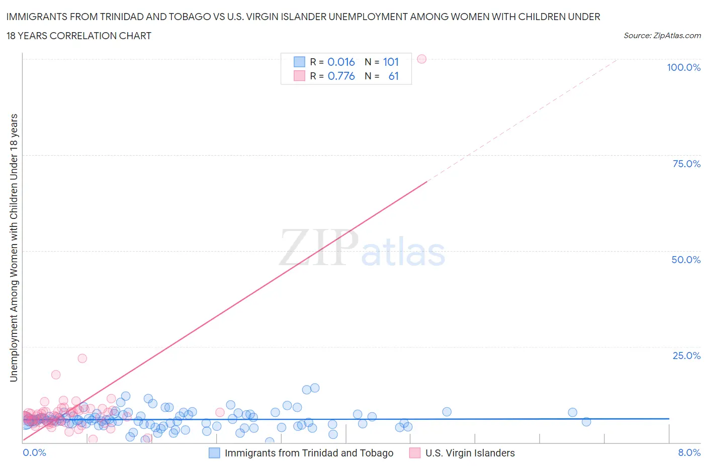 Immigrants from Trinidad and Tobago vs U.S. Virgin Islander Unemployment Among Women with Children Under 18 years