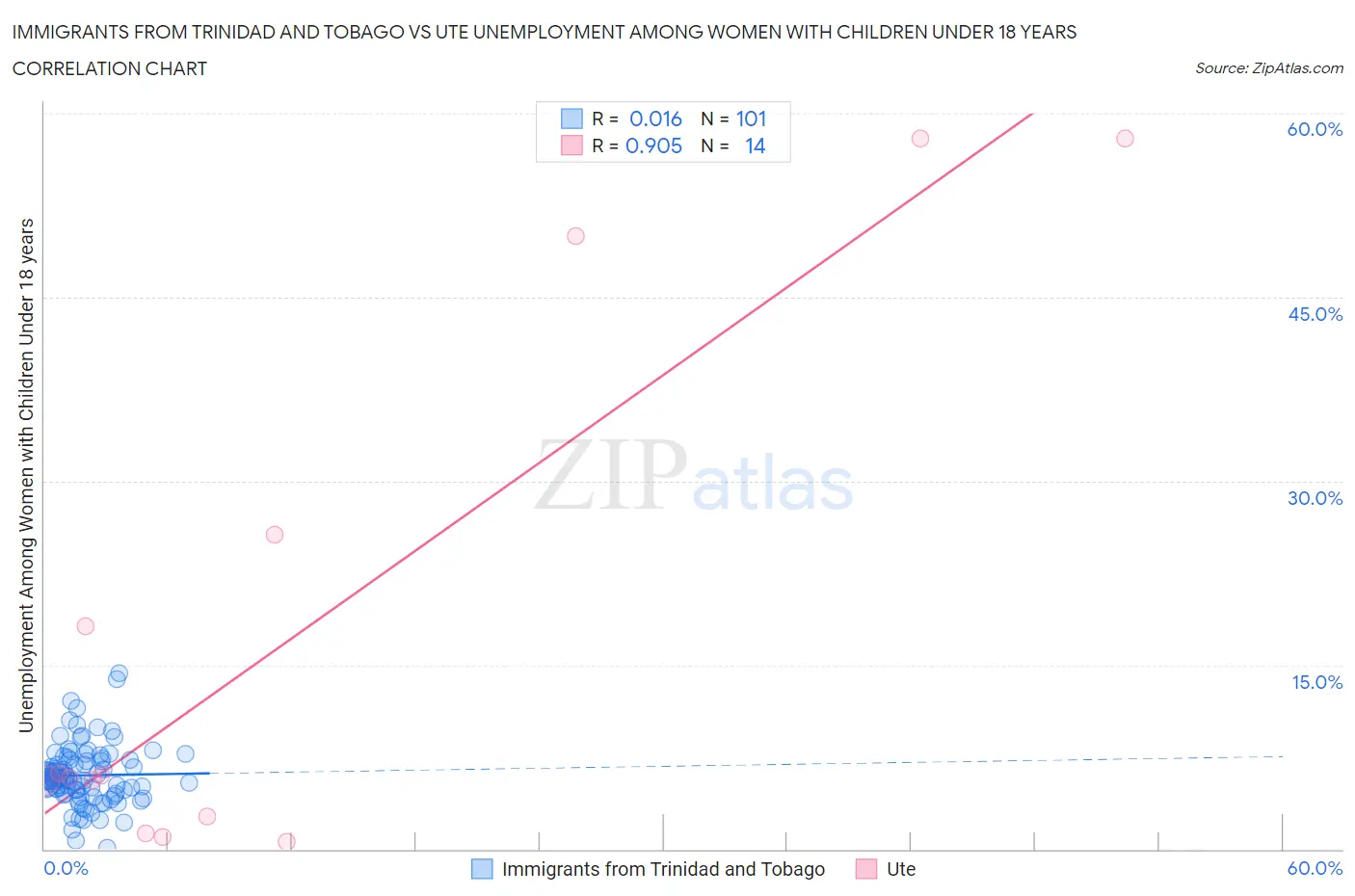 Immigrants from Trinidad and Tobago vs Ute Unemployment Among Women with Children Under 18 years