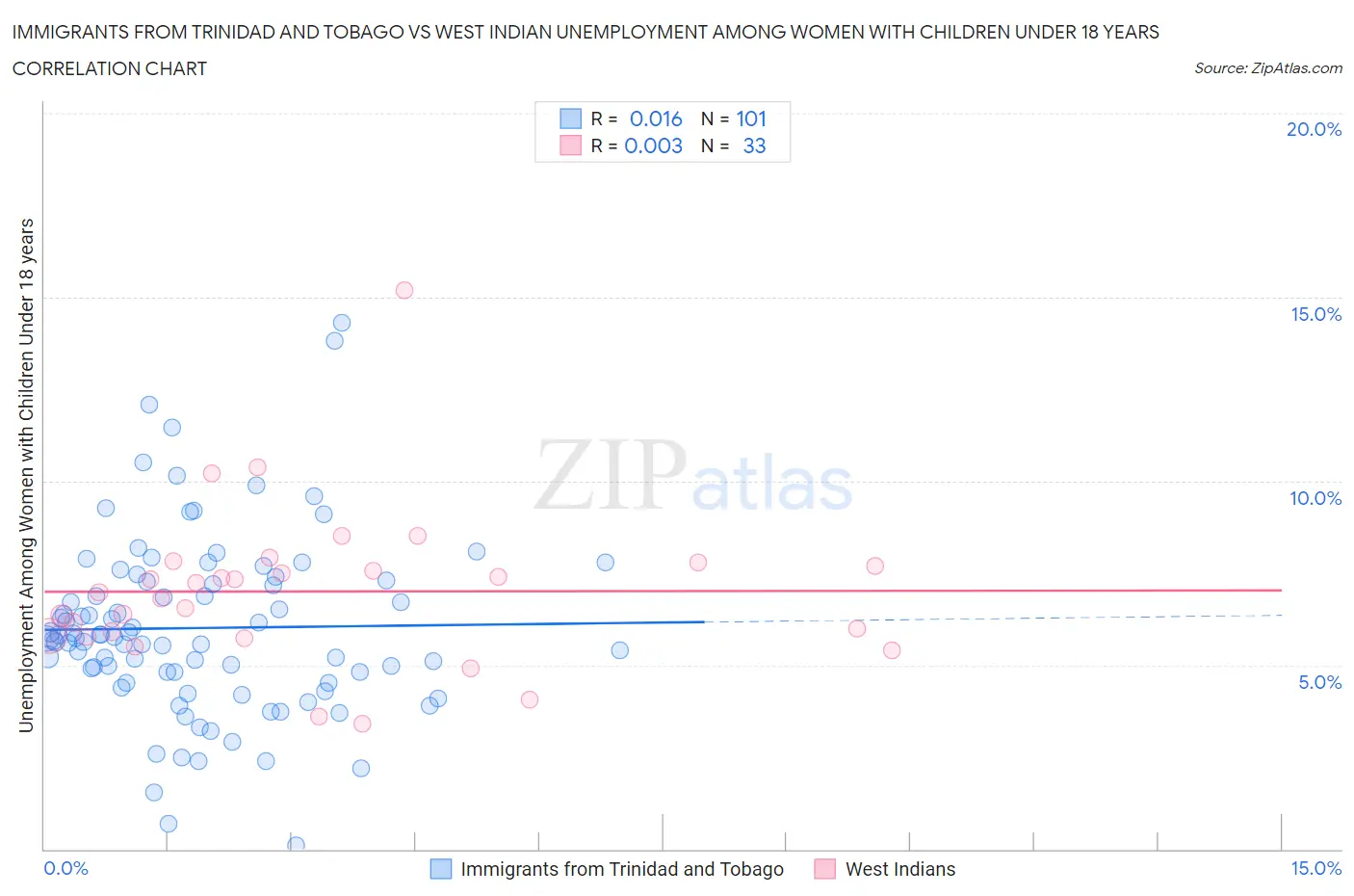 Immigrants from Trinidad and Tobago vs West Indian Unemployment Among Women with Children Under 18 years