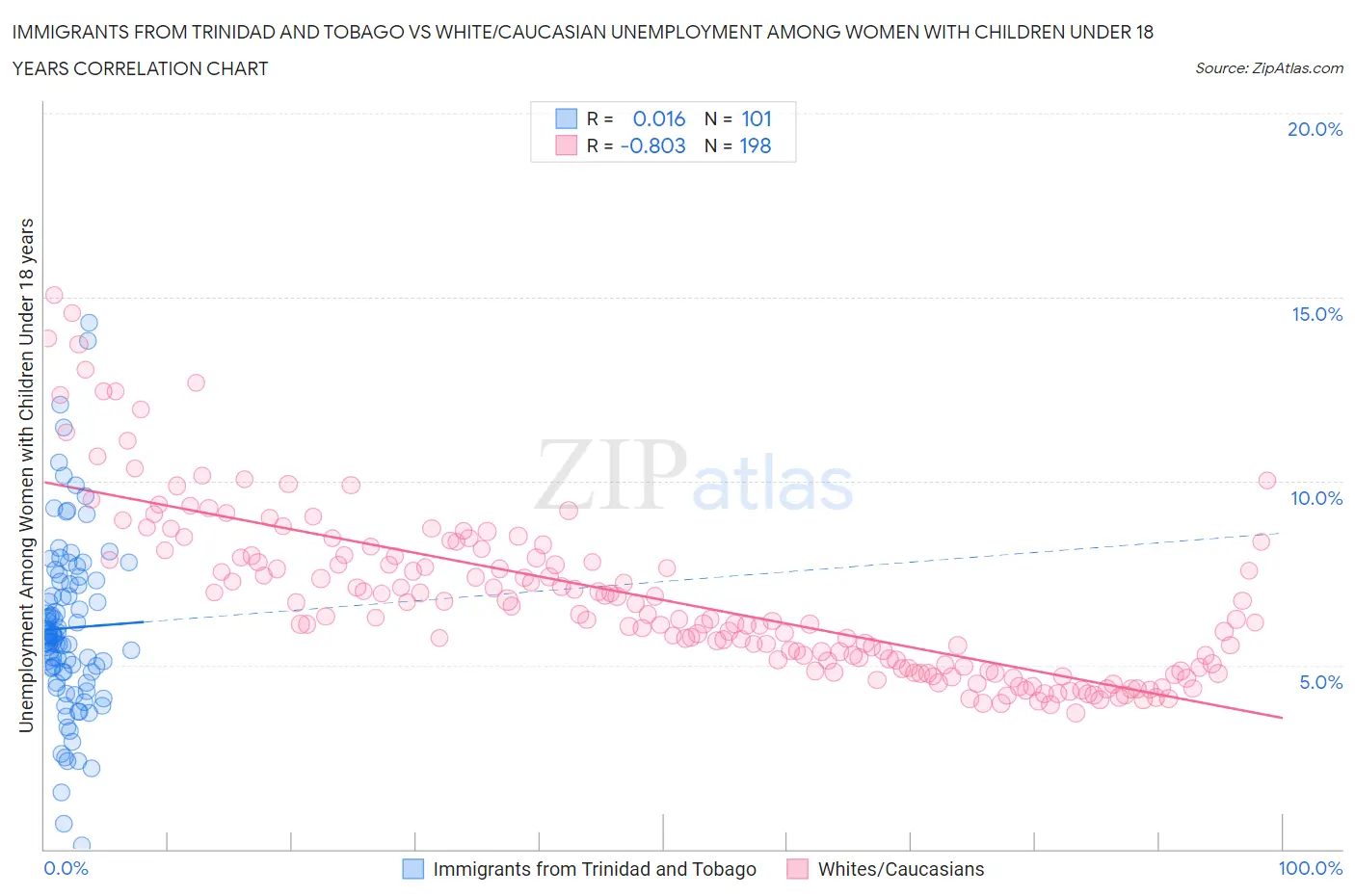Immigrants from Trinidad and Tobago vs White/Caucasian Unemployment Among Women with Children Under 18 years