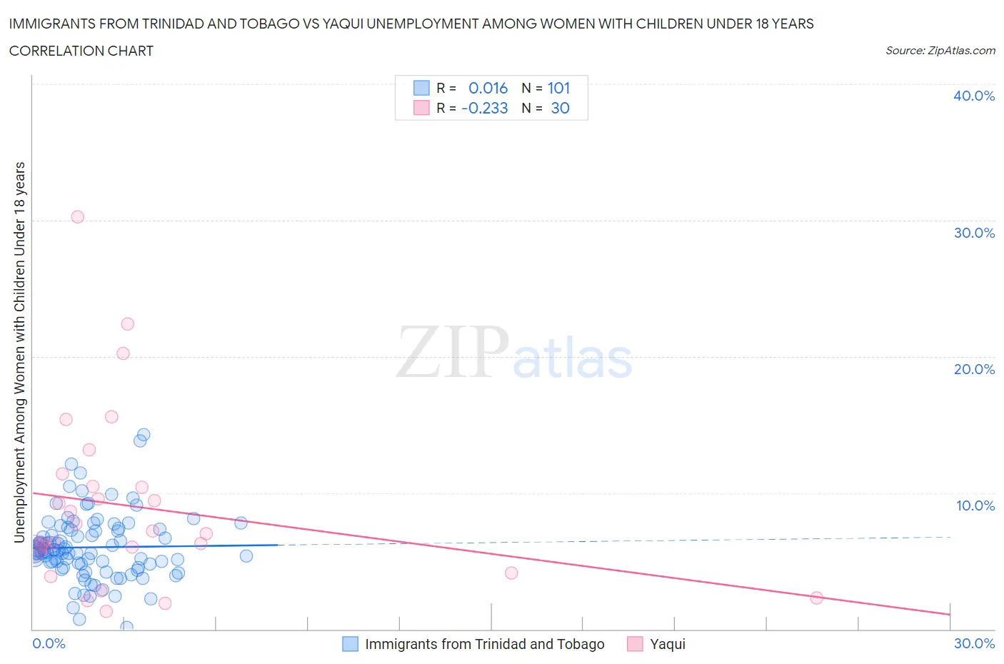 Immigrants from Trinidad and Tobago vs Yaqui Unemployment Among Women with Children Under 18 years