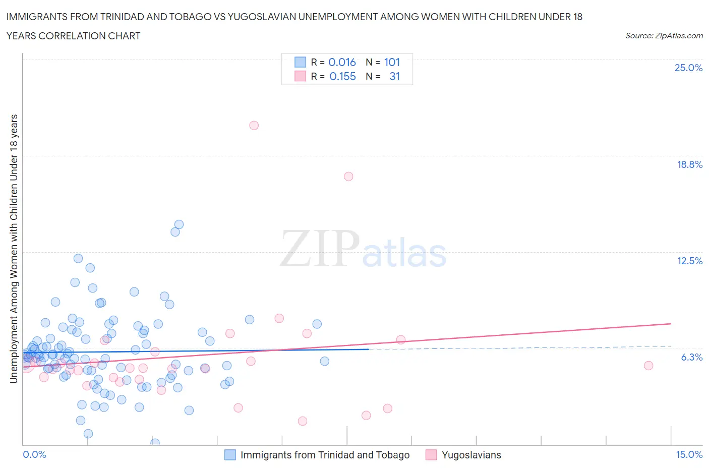 Immigrants from Trinidad and Tobago vs Yugoslavian Unemployment Among Women with Children Under 18 years