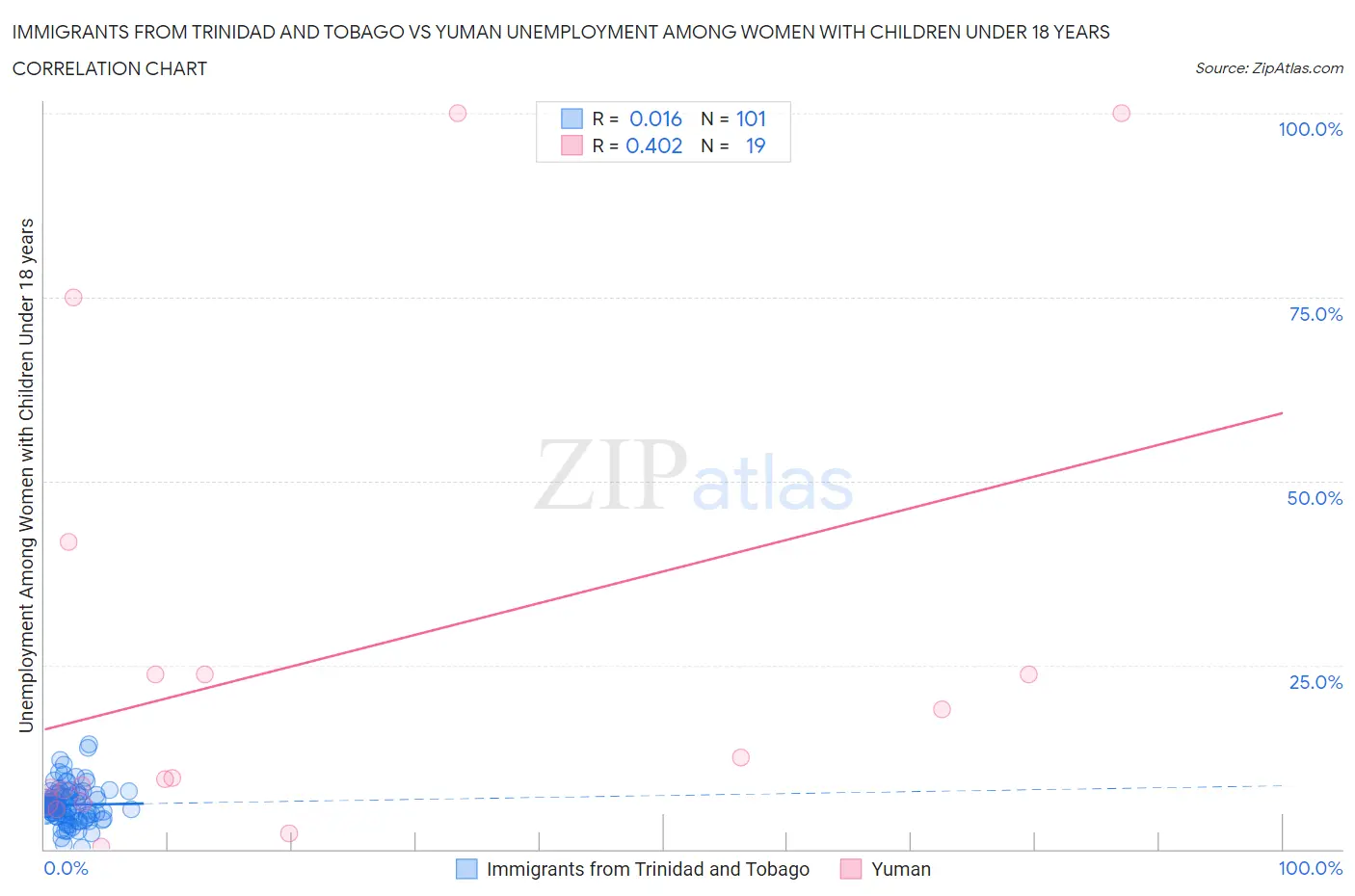 Immigrants from Trinidad and Tobago vs Yuman Unemployment Among Women with Children Under 18 years