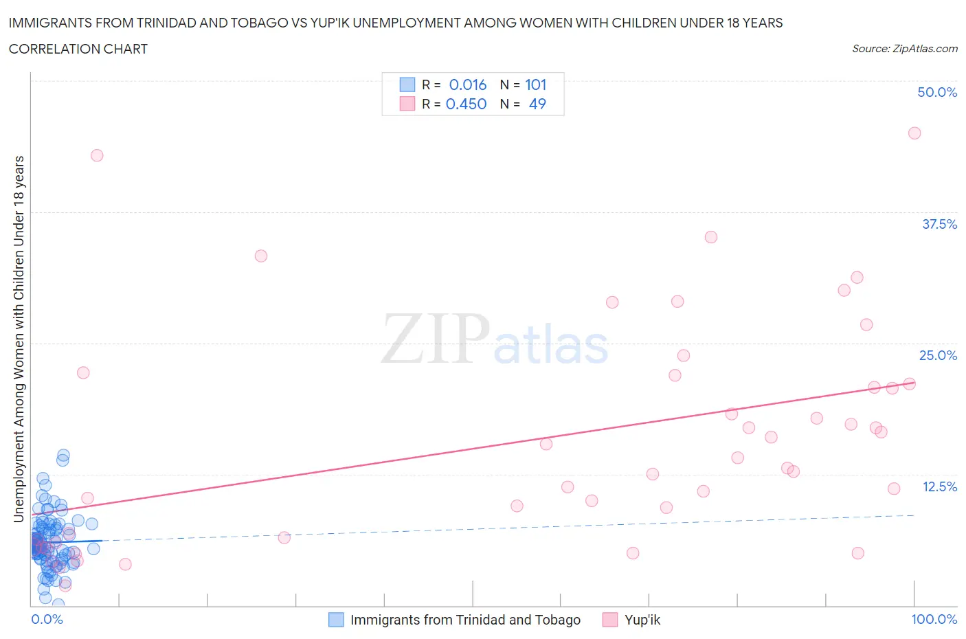 Immigrants from Trinidad and Tobago vs Yup'ik Unemployment Among Women with Children Under 18 years