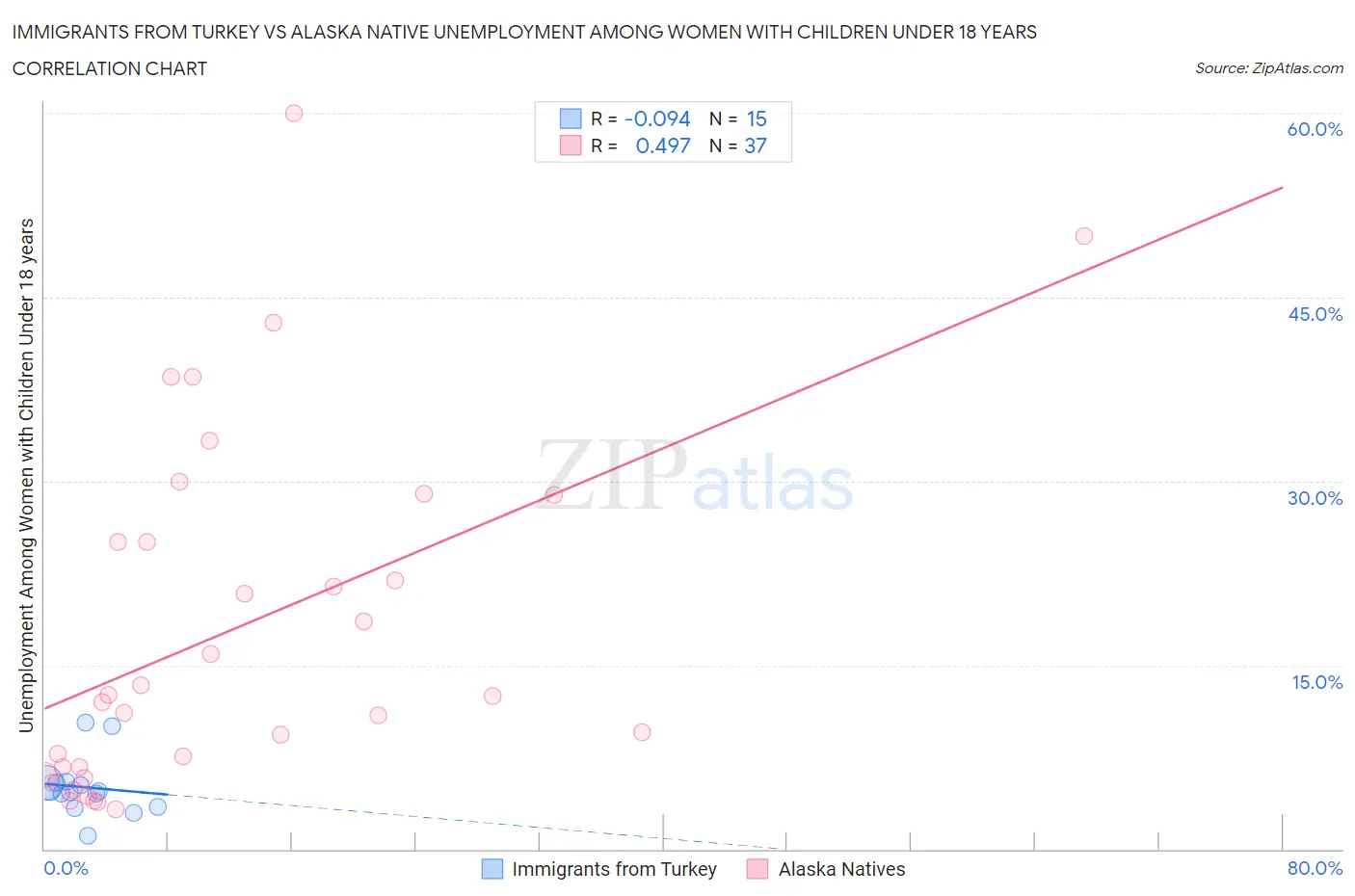 Immigrants from Turkey vs Alaska Native Unemployment Among Women with Children Under 18 years