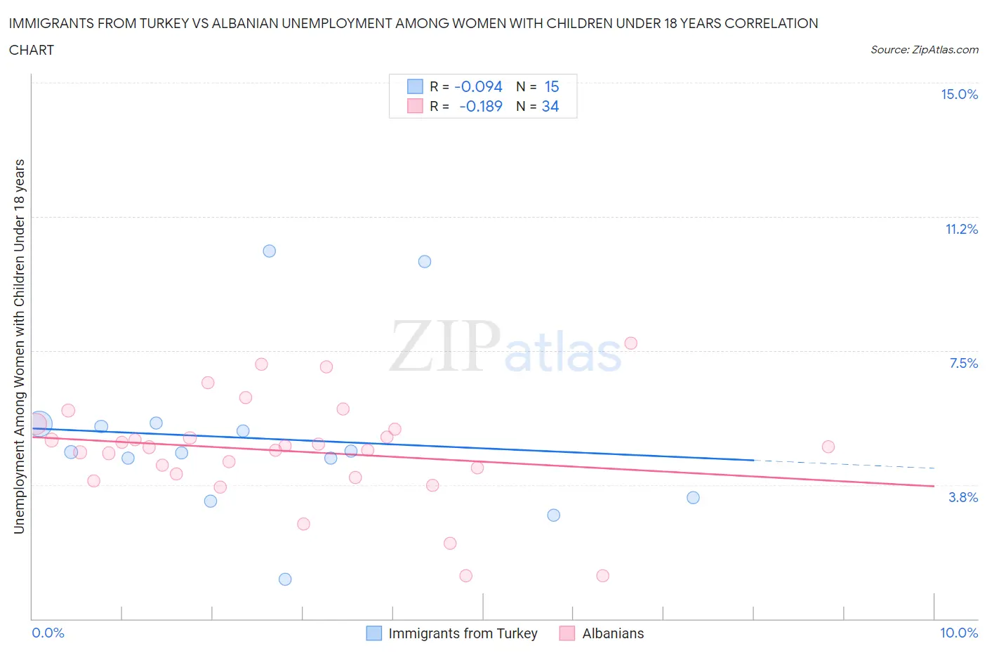 Immigrants from Turkey vs Albanian Unemployment Among Women with Children Under 18 years