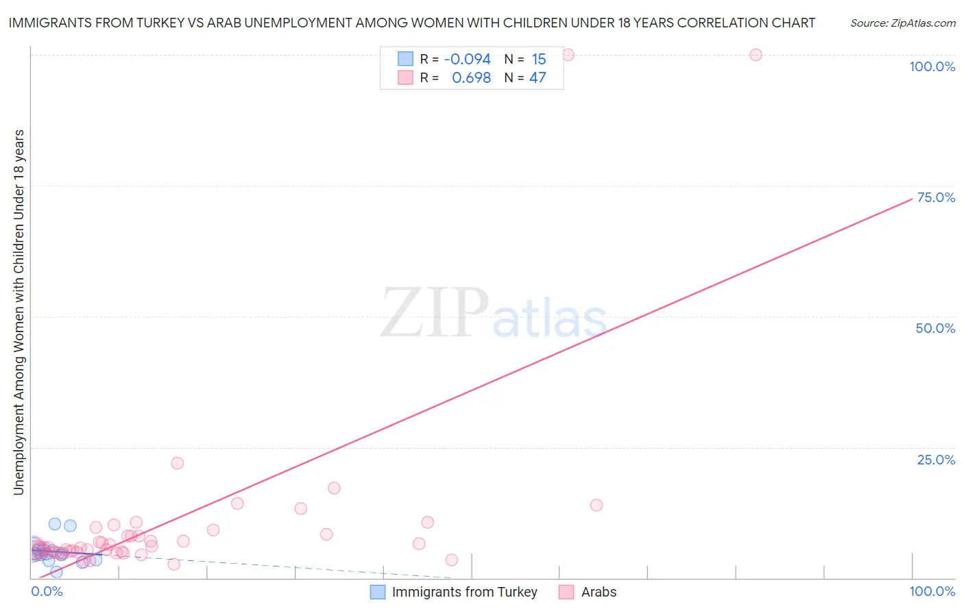 Immigrants from Turkey vs Arab Unemployment Among Women with Children Under 18 years