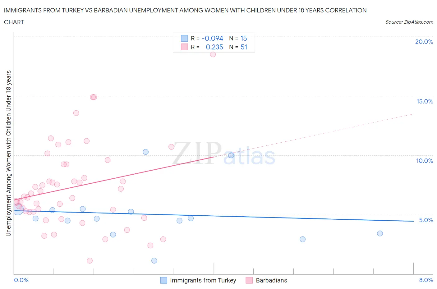 Immigrants from Turkey vs Barbadian Unemployment Among Women with Children Under 18 years