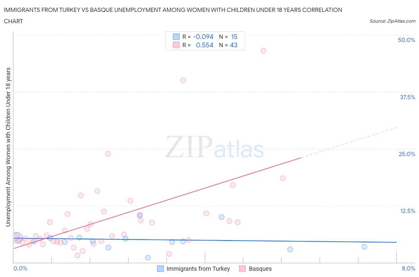 Immigrants from Turkey vs Basque Unemployment Among Women with Children Under 18 years