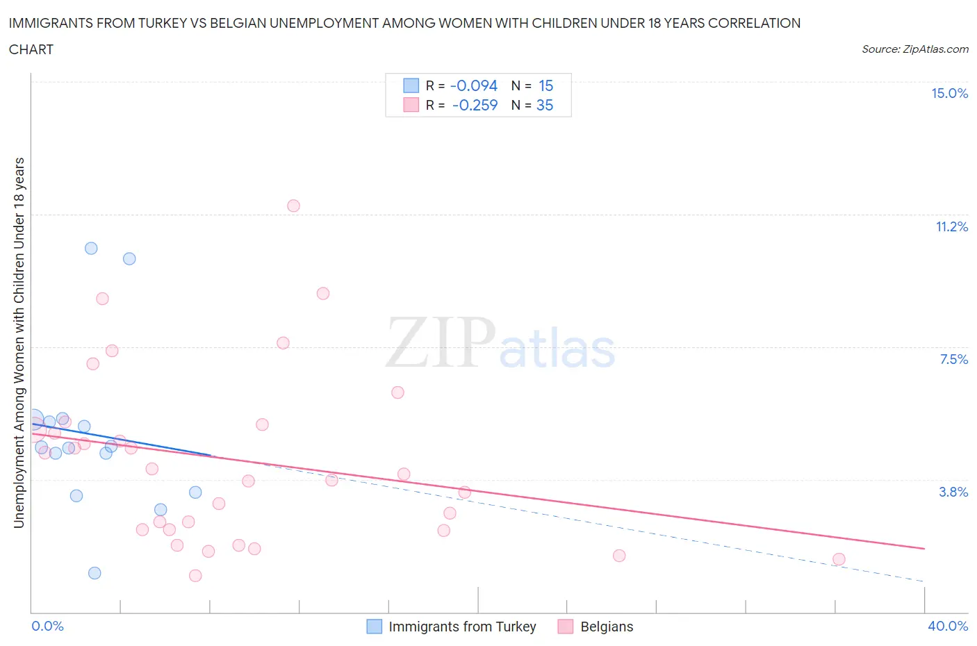 Immigrants from Turkey vs Belgian Unemployment Among Women with Children Under 18 years