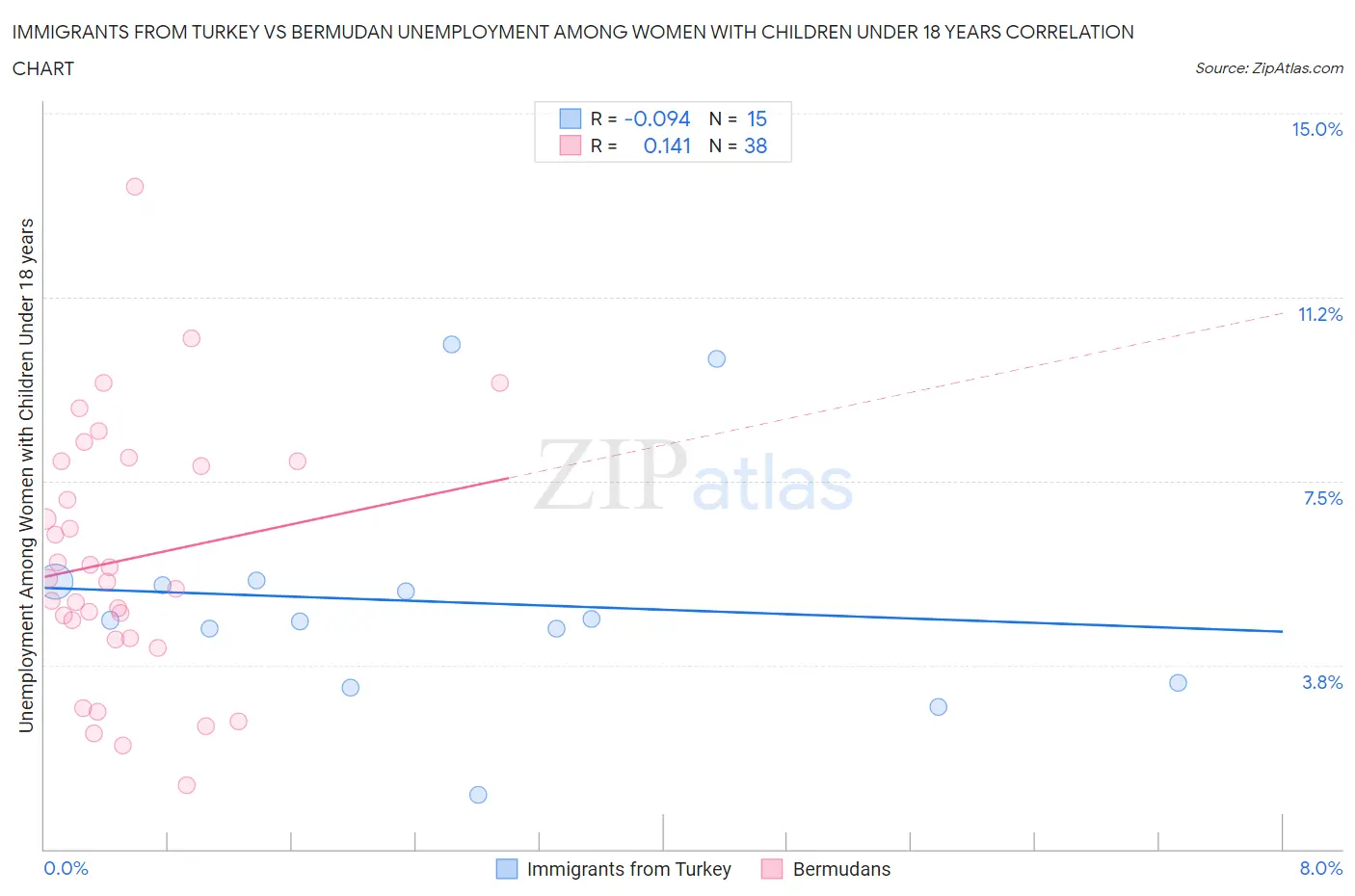 Immigrants from Turkey vs Bermudan Unemployment Among Women with Children Under 18 years