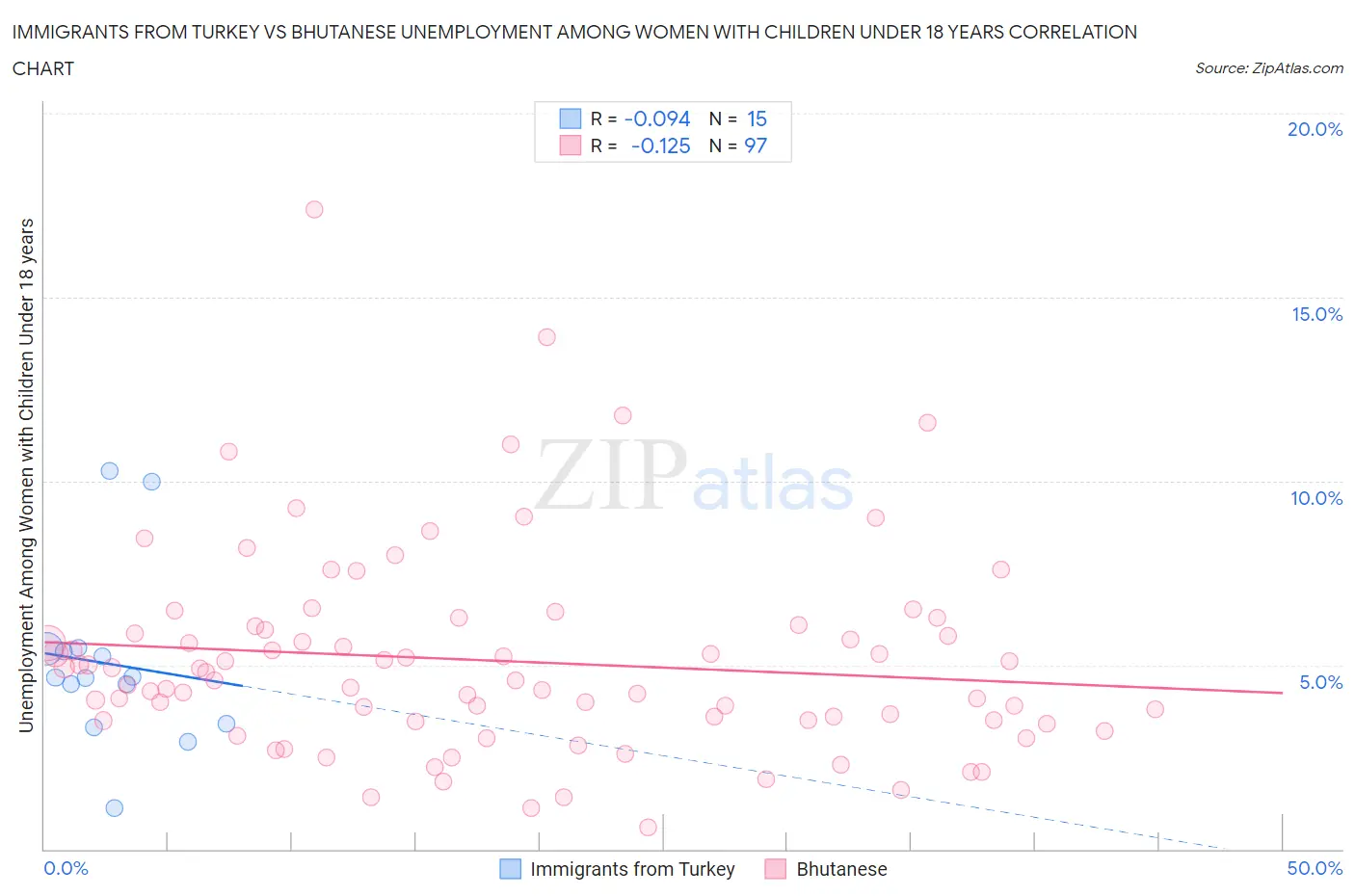 Immigrants from Turkey vs Bhutanese Unemployment Among Women with Children Under 18 years