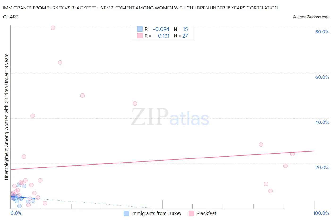 Immigrants from Turkey vs Blackfeet Unemployment Among Women with Children Under 18 years