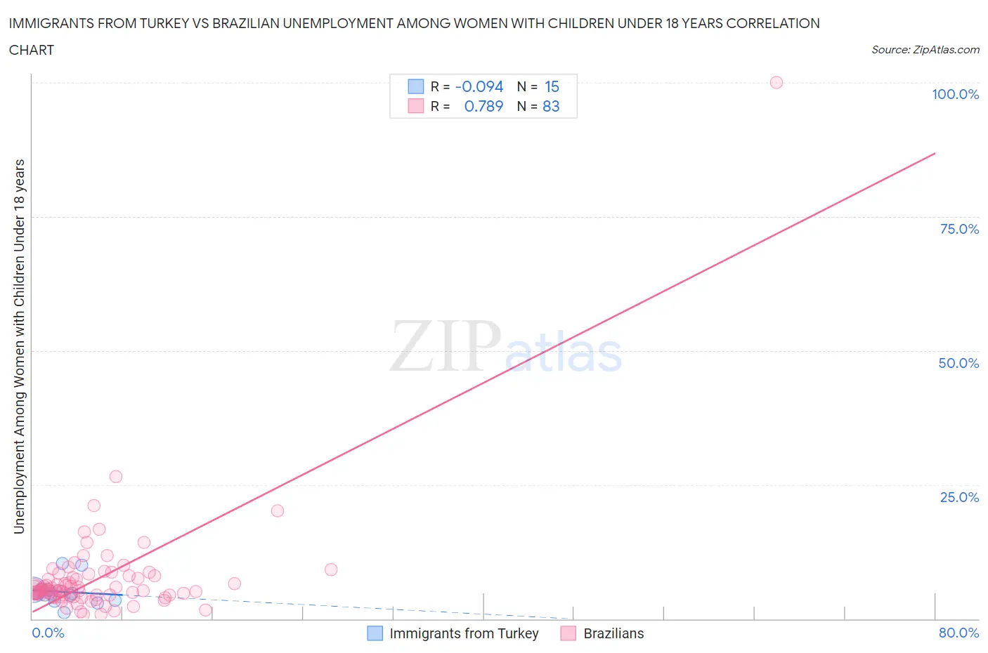 Immigrants from Turkey vs Brazilian Unemployment Among Women with Children Under 18 years