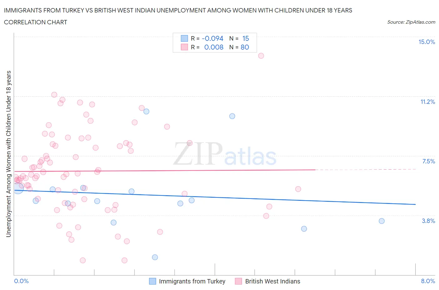 Immigrants from Turkey vs British West Indian Unemployment Among Women with Children Under 18 years