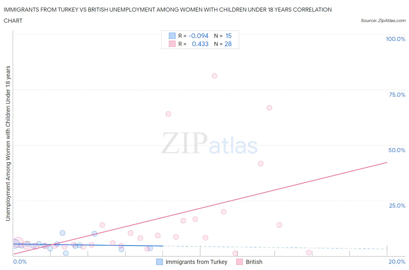 Immigrants from Turkey vs British Unemployment Among Women with Children Under 18 years