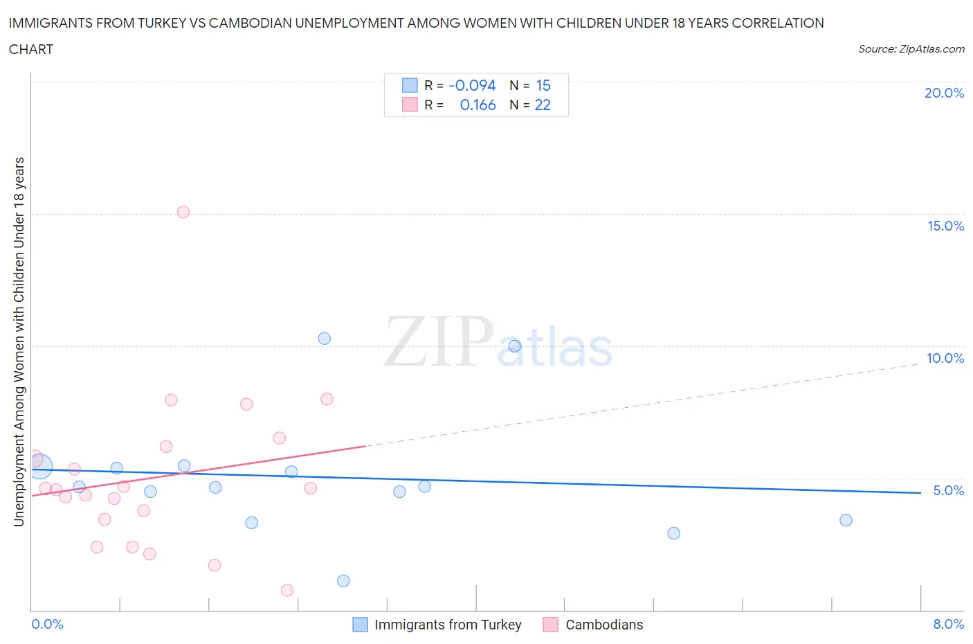 Immigrants from Turkey vs Cambodian Unemployment Among Women with Children Under 18 years