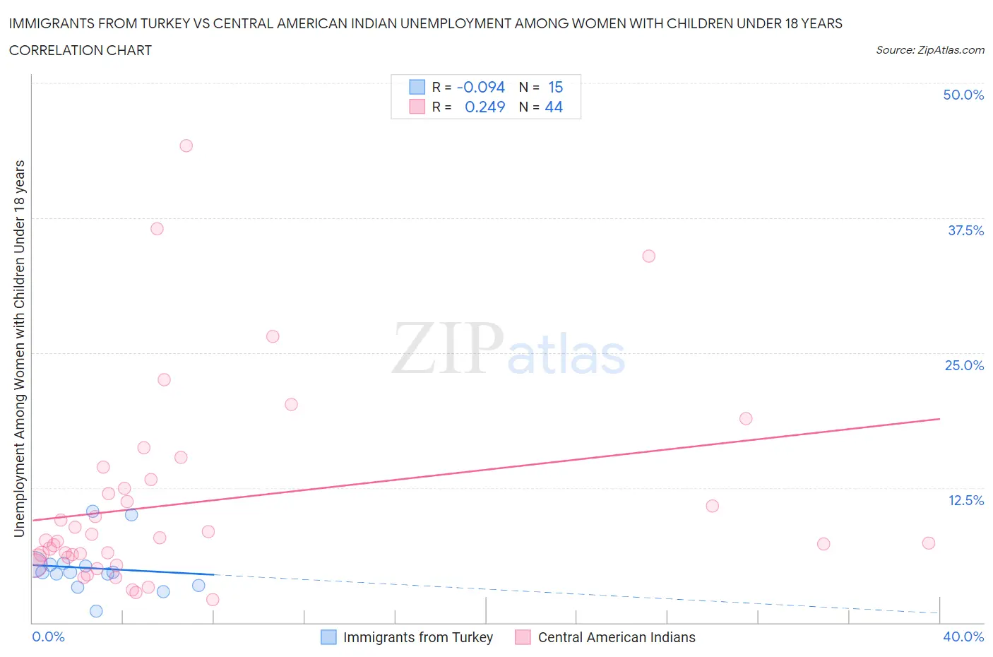 Immigrants from Turkey vs Central American Indian Unemployment Among Women with Children Under 18 years