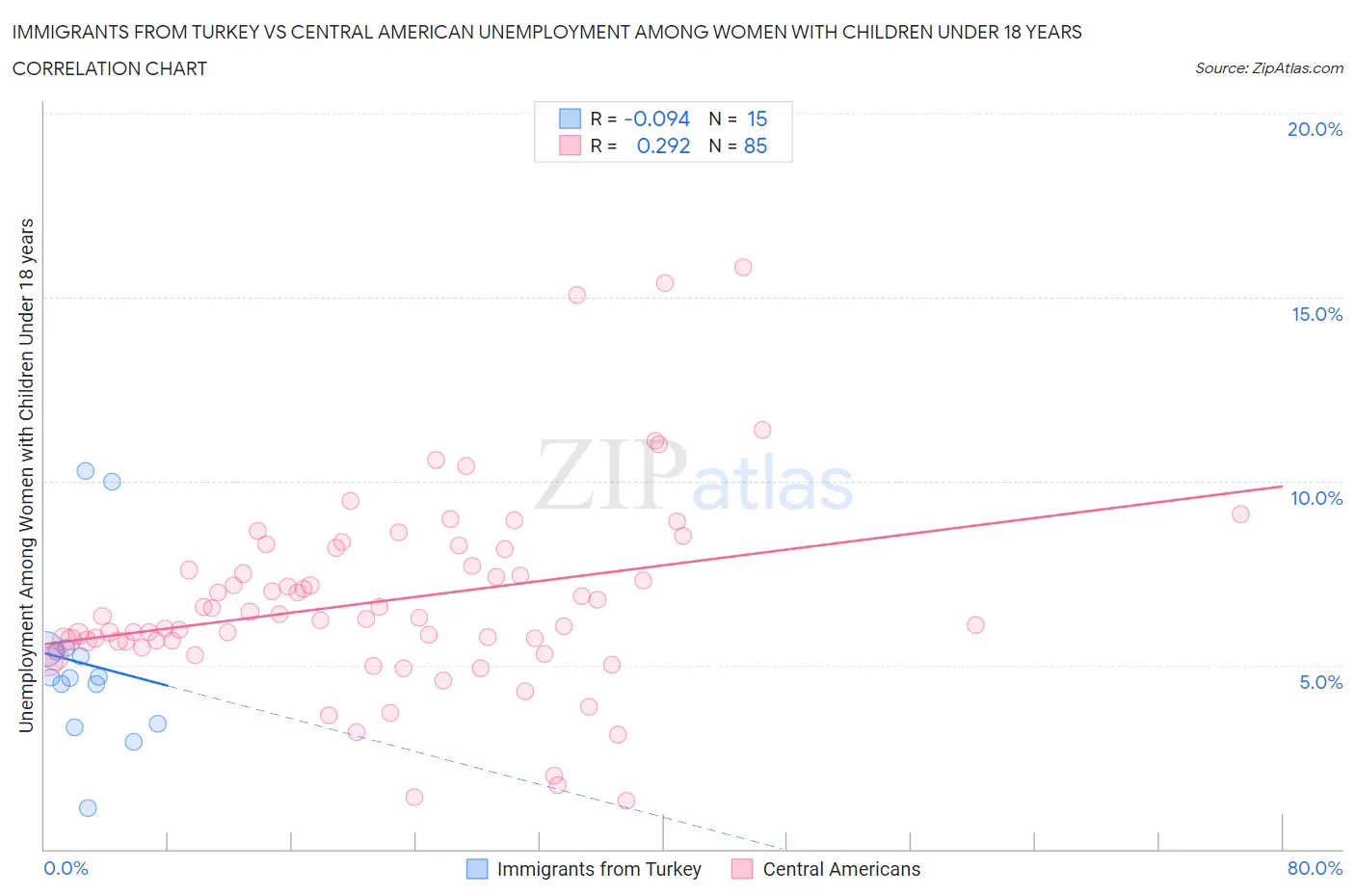 Immigrants from Turkey vs Central American Unemployment Among Women with Children Under 18 years