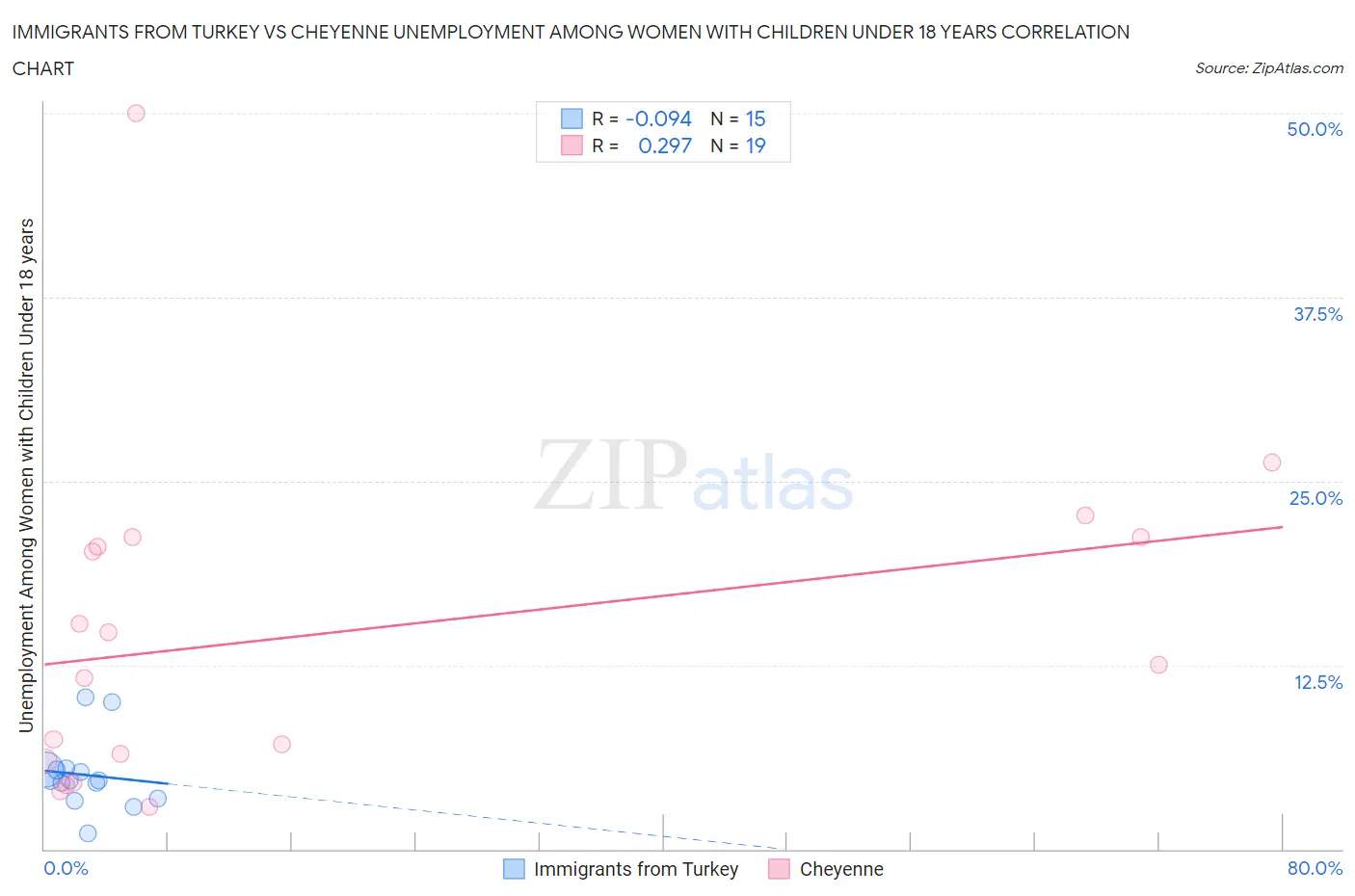 Immigrants from Turkey vs Cheyenne Unemployment Among Women with Children Under 18 years