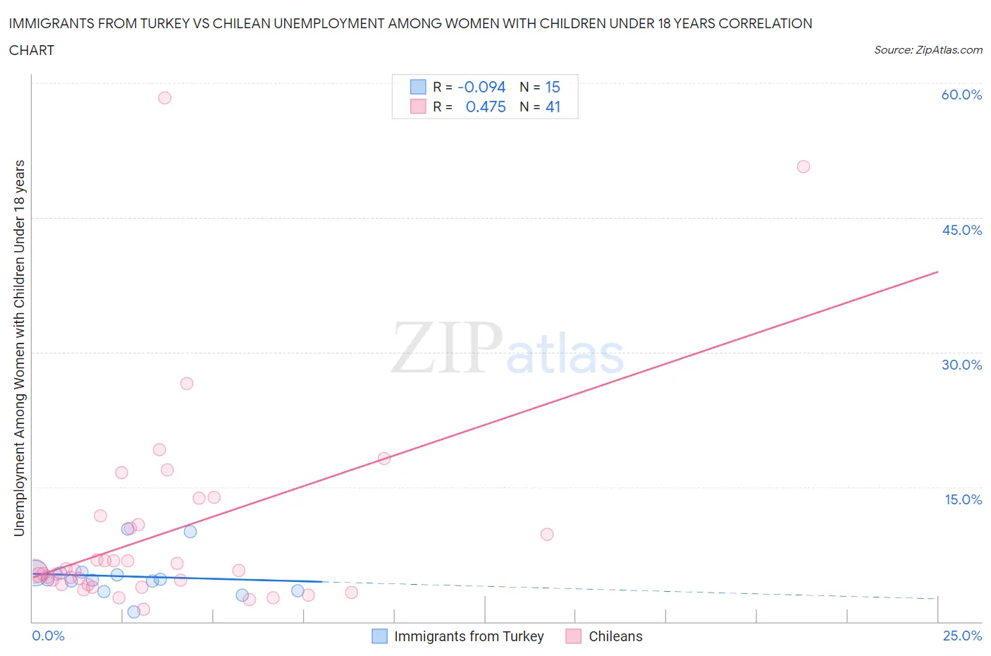 Immigrants from Turkey vs Chilean Unemployment Among Women with Children Under 18 years