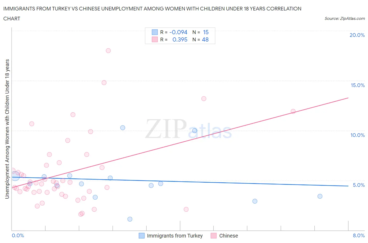 Immigrants from Turkey vs Chinese Unemployment Among Women with Children Under 18 years